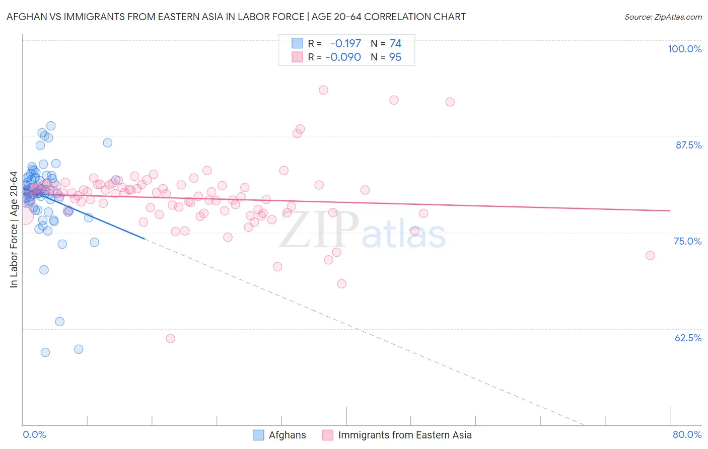 Afghan vs Immigrants from Eastern Asia In Labor Force | Age 20-64