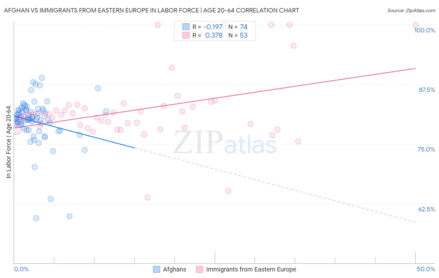 Afghan vs Immigrants from Eastern Europe In Labor Force | Age 20-64