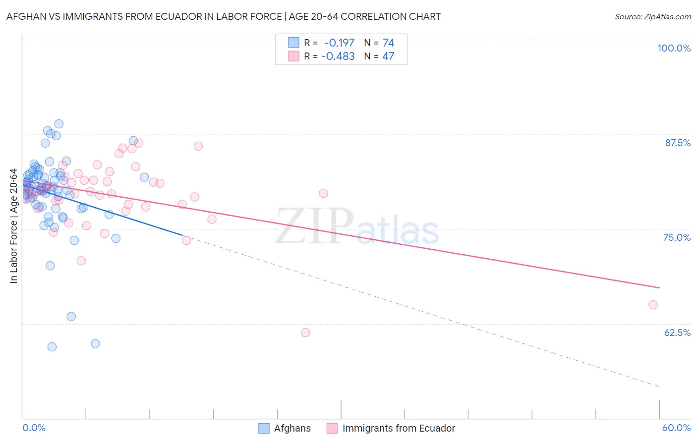 Afghan vs Immigrants from Ecuador In Labor Force | Age 20-64