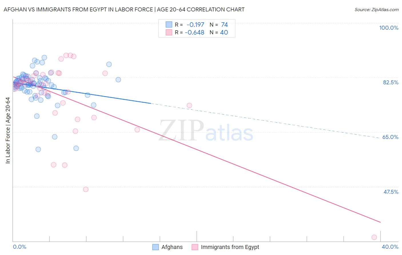 Afghan vs Immigrants from Egypt In Labor Force | Age 20-64