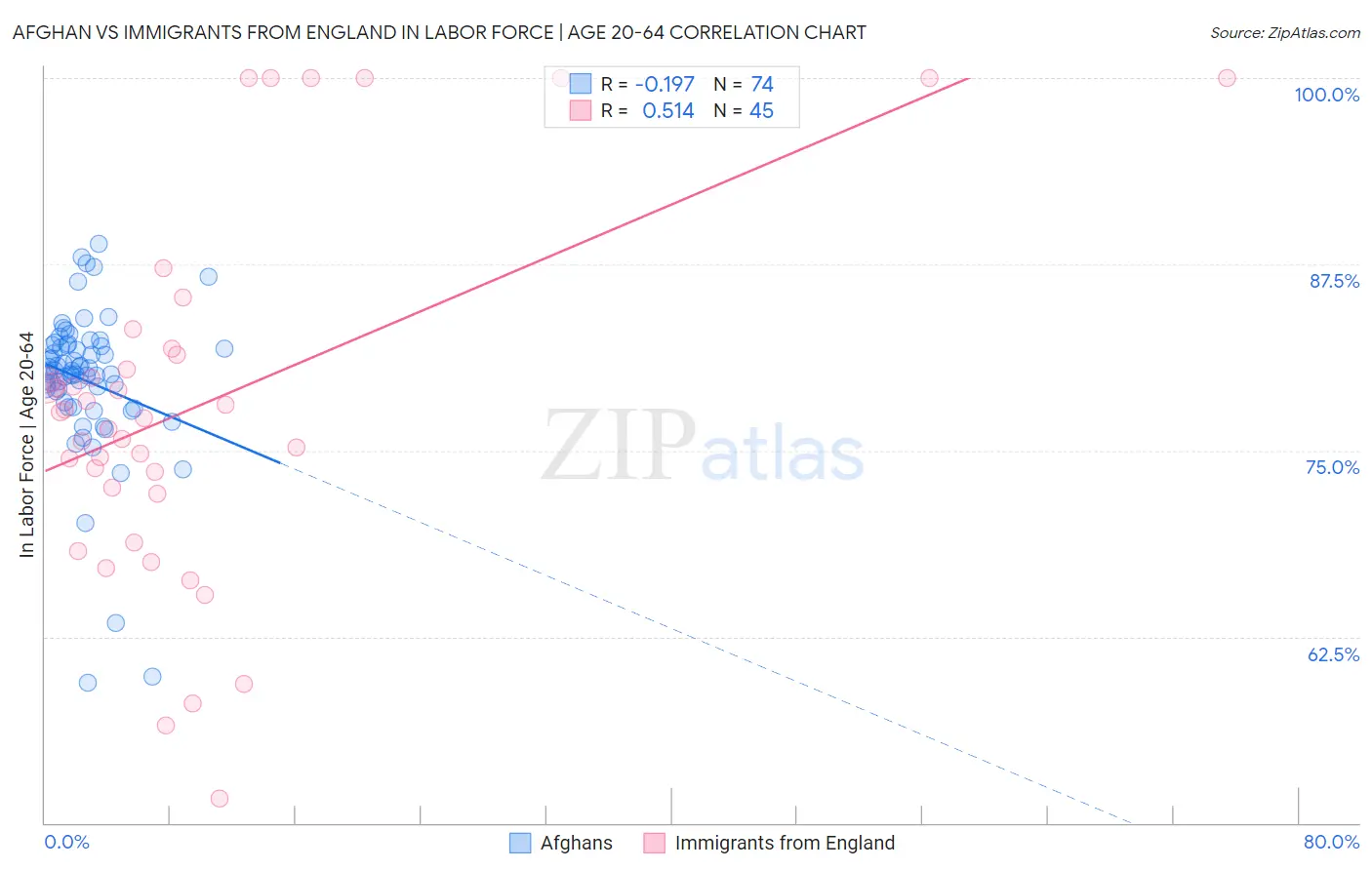 Afghan vs Immigrants from England In Labor Force | Age 20-64