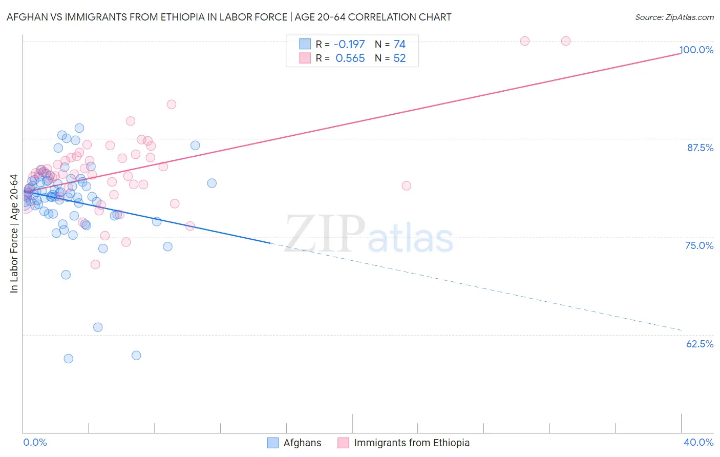 Afghan vs Immigrants from Ethiopia In Labor Force | Age 20-64