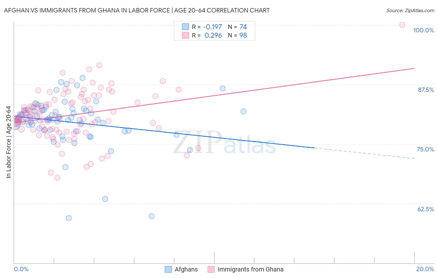 Afghan vs Immigrants from Ghana In Labor Force | Age 20-64