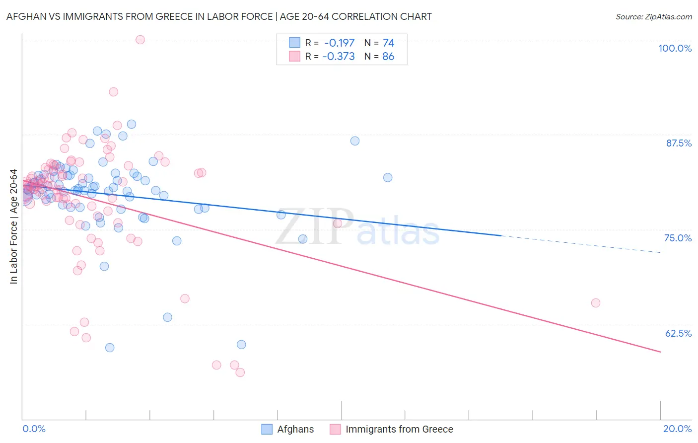 Afghan vs Immigrants from Greece In Labor Force | Age 20-64