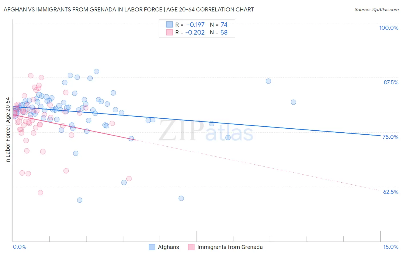 Afghan vs Immigrants from Grenada In Labor Force | Age 20-64