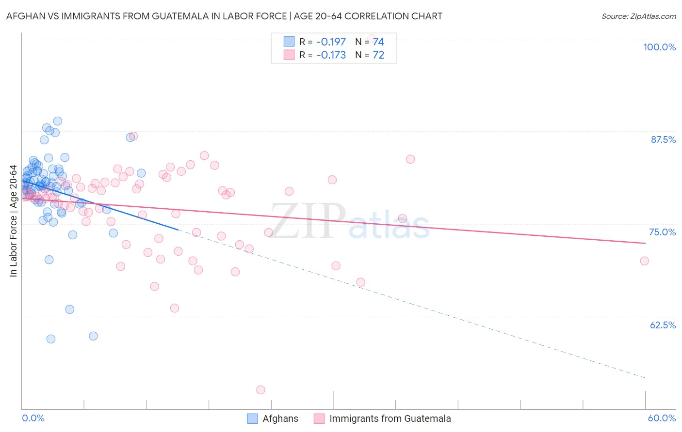Afghan vs Immigrants from Guatemala In Labor Force | Age 20-64