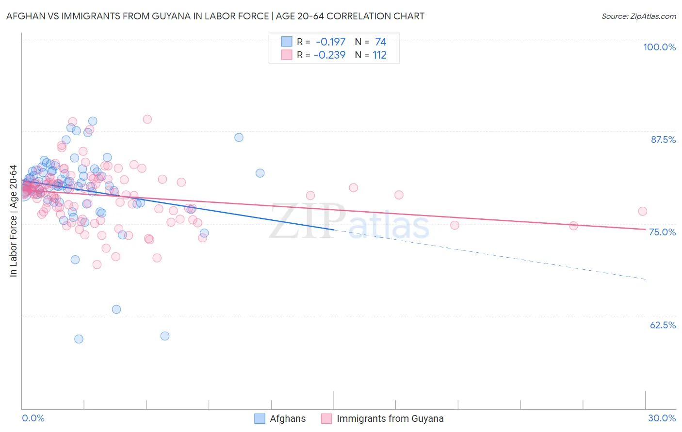 Afghan vs Immigrants from Guyana In Labor Force | Age 20-64