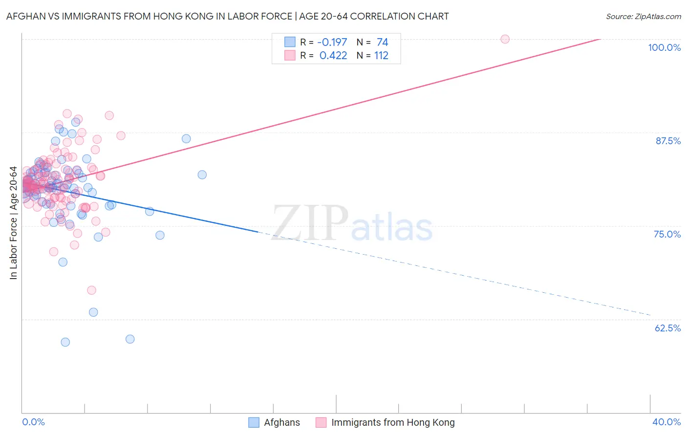 Afghan vs Immigrants from Hong Kong In Labor Force | Age 20-64