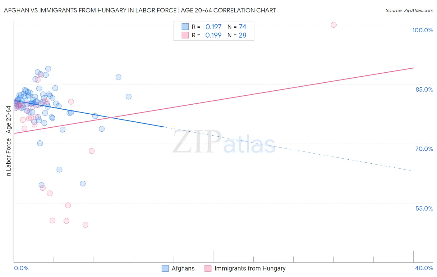 Afghan vs Immigrants from Hungary In Labor Force | Age 20-64