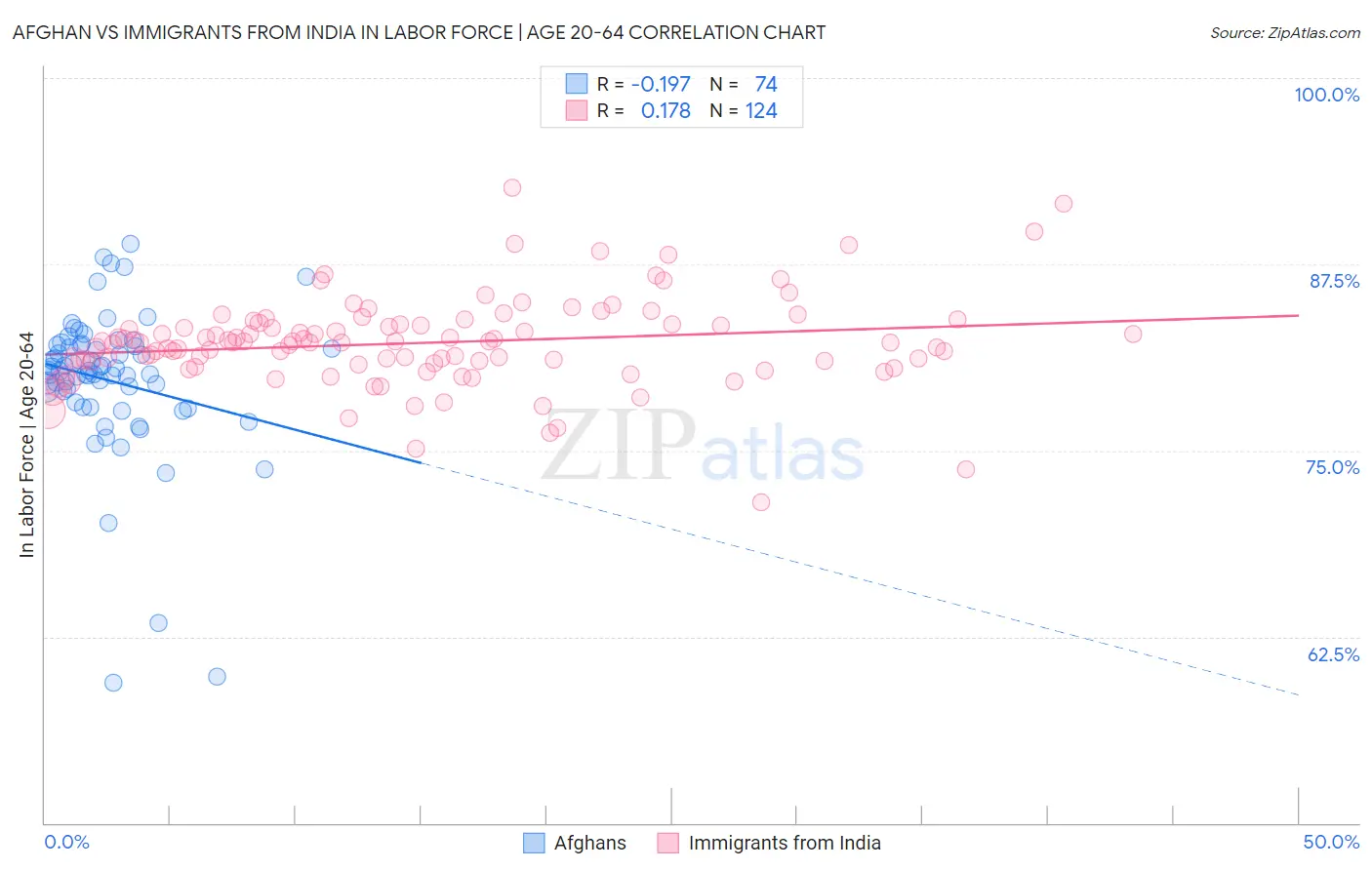Afghan vs Immigrants from India In Labor Force | Age 20-64