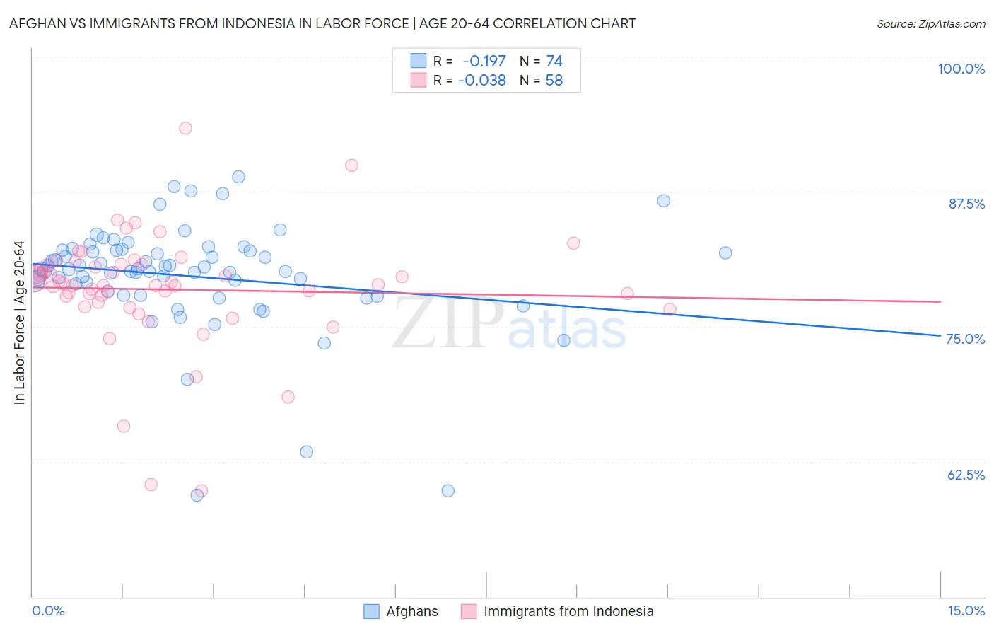 Afghan vs Immigrants from Indonesia In Labor Force | Age 20-64