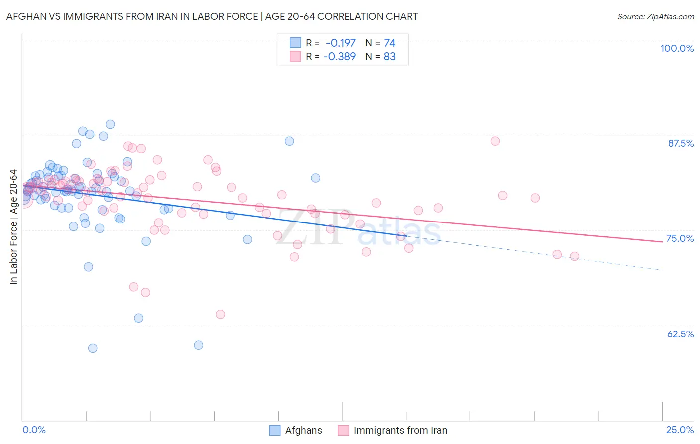 Afghan vs Immigrants from Iran In Labor Force | Age 20-64
