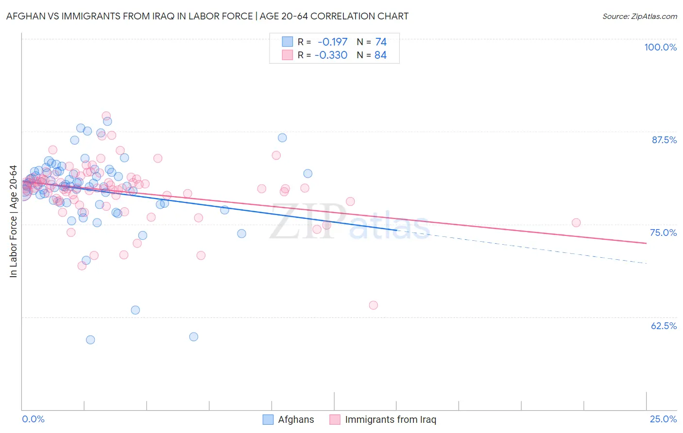 Afghan vs Immigrants from Iraq In Labor Force | Age 20-64