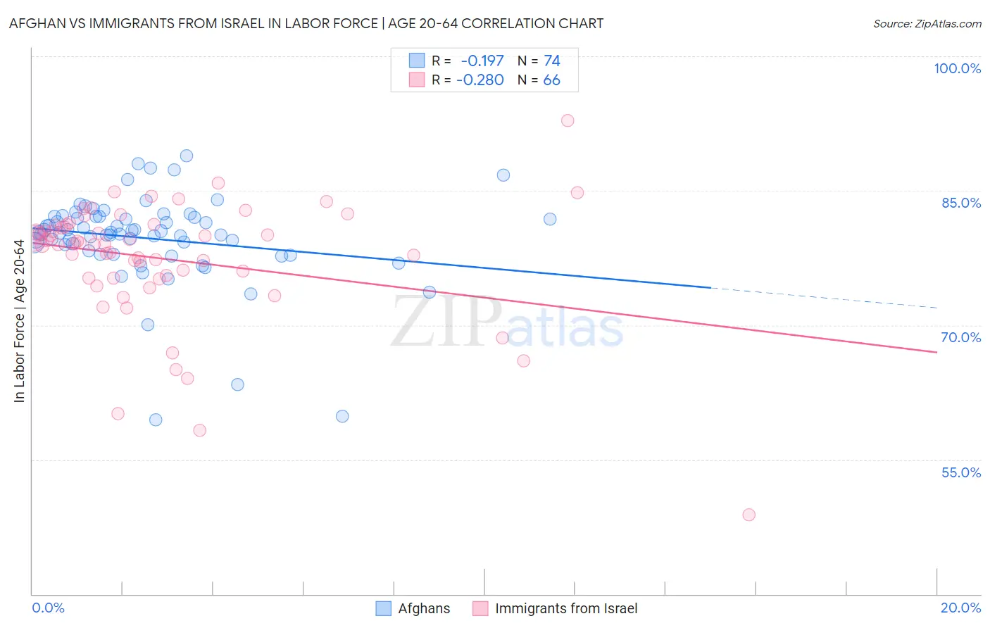 Afghan vs Immigrants from Israel In Labor Force | Age 20-64