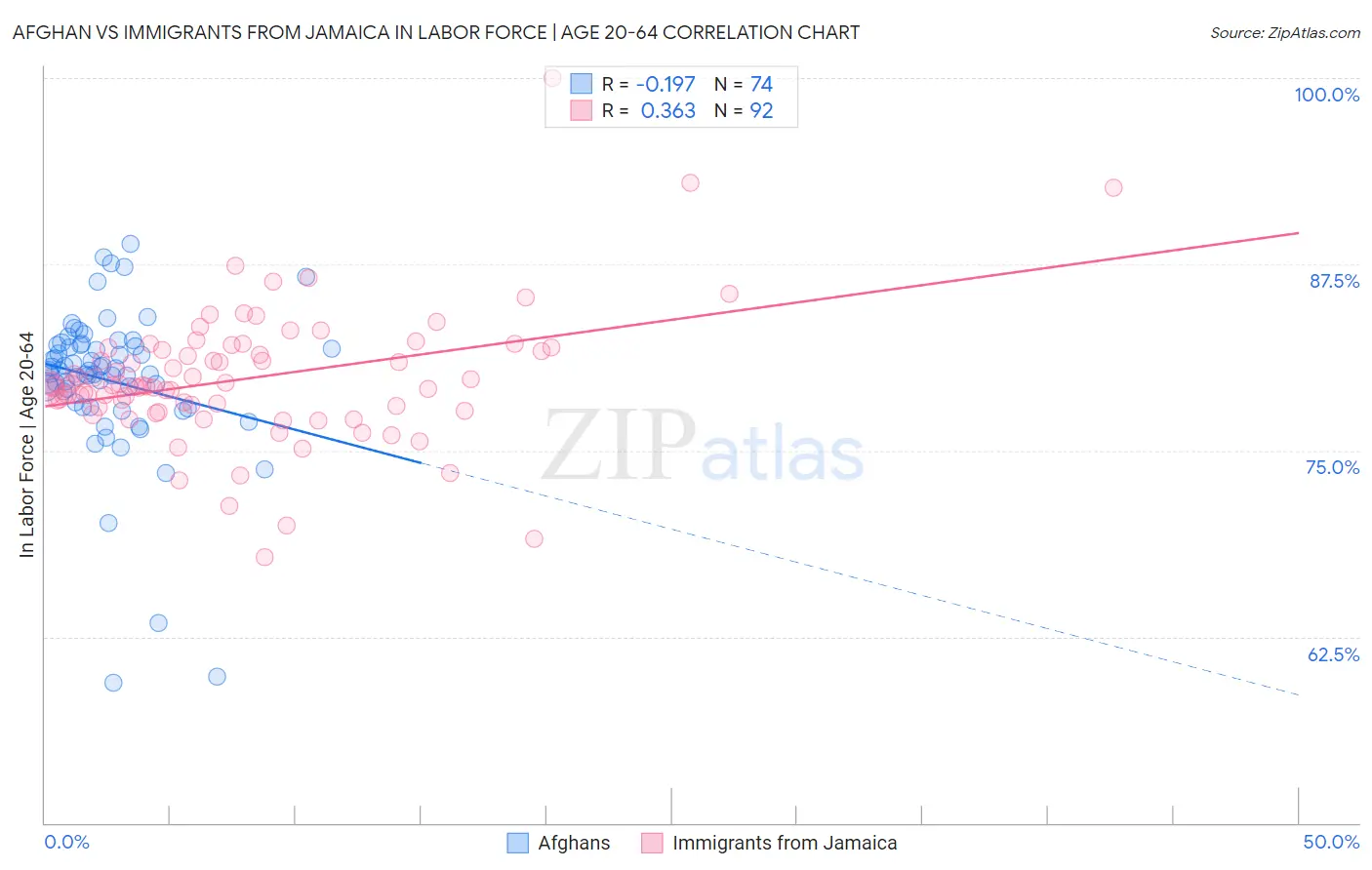 Afghan vs Immigrants from Jamaica In Labor Force | Age 20-64