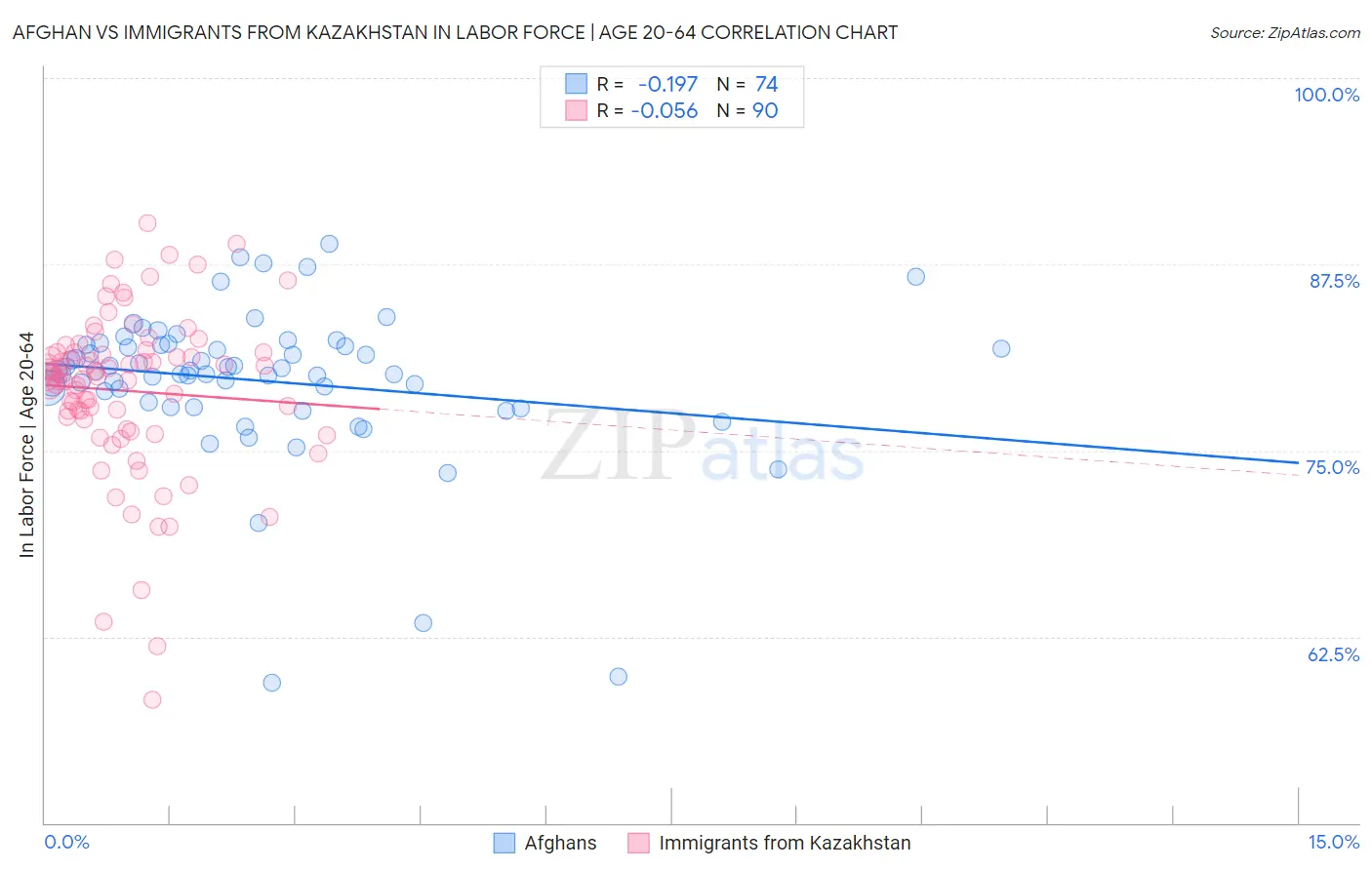 Afghan vs Immigrants from Kazakhstan In Labor Force | Age 20-64