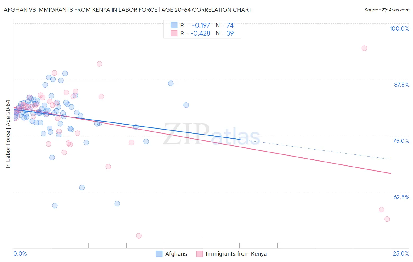 Afghan vs Immigrants from Kenya In Labor Force | Age 20-64