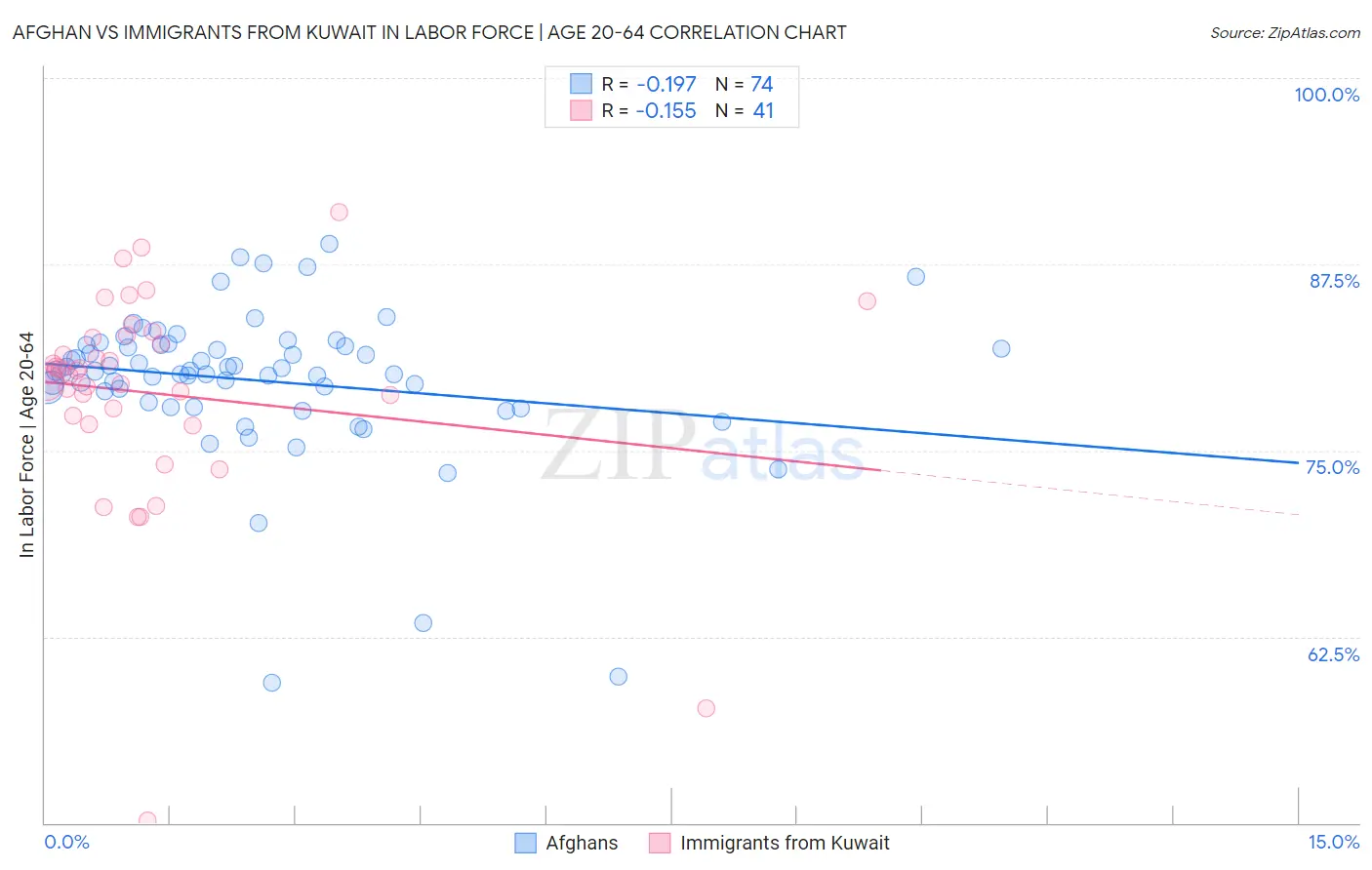 Afghan vs Immigrants from Kuwait In Labor Force | Age 20-64