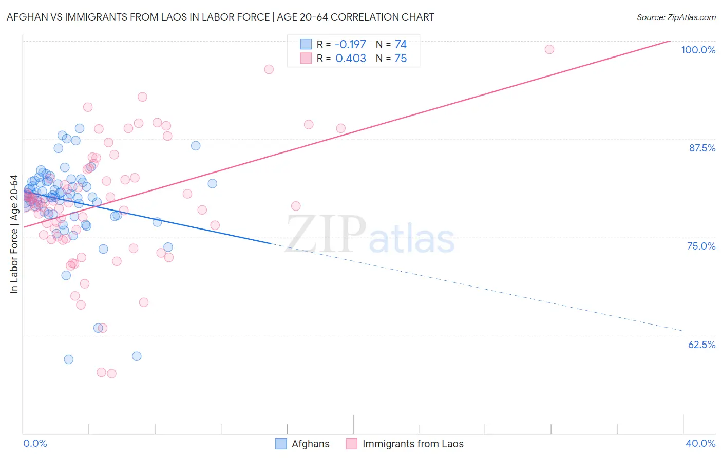 Afghan vs Immigrants from Laos In Labor Force | Age 20-64