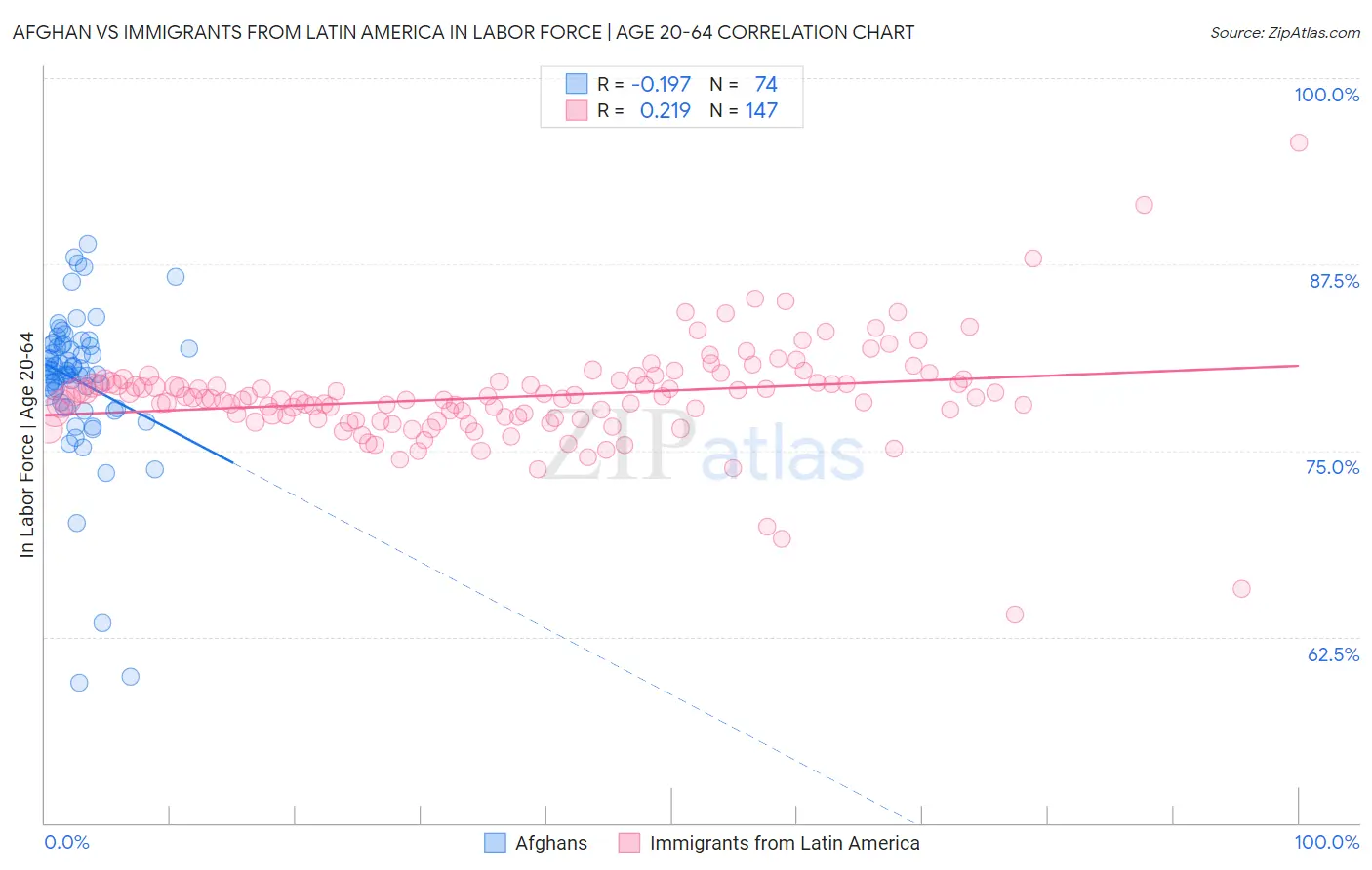 Afghan vs Immigrants from Latin America In Labor Force | Age 20-64