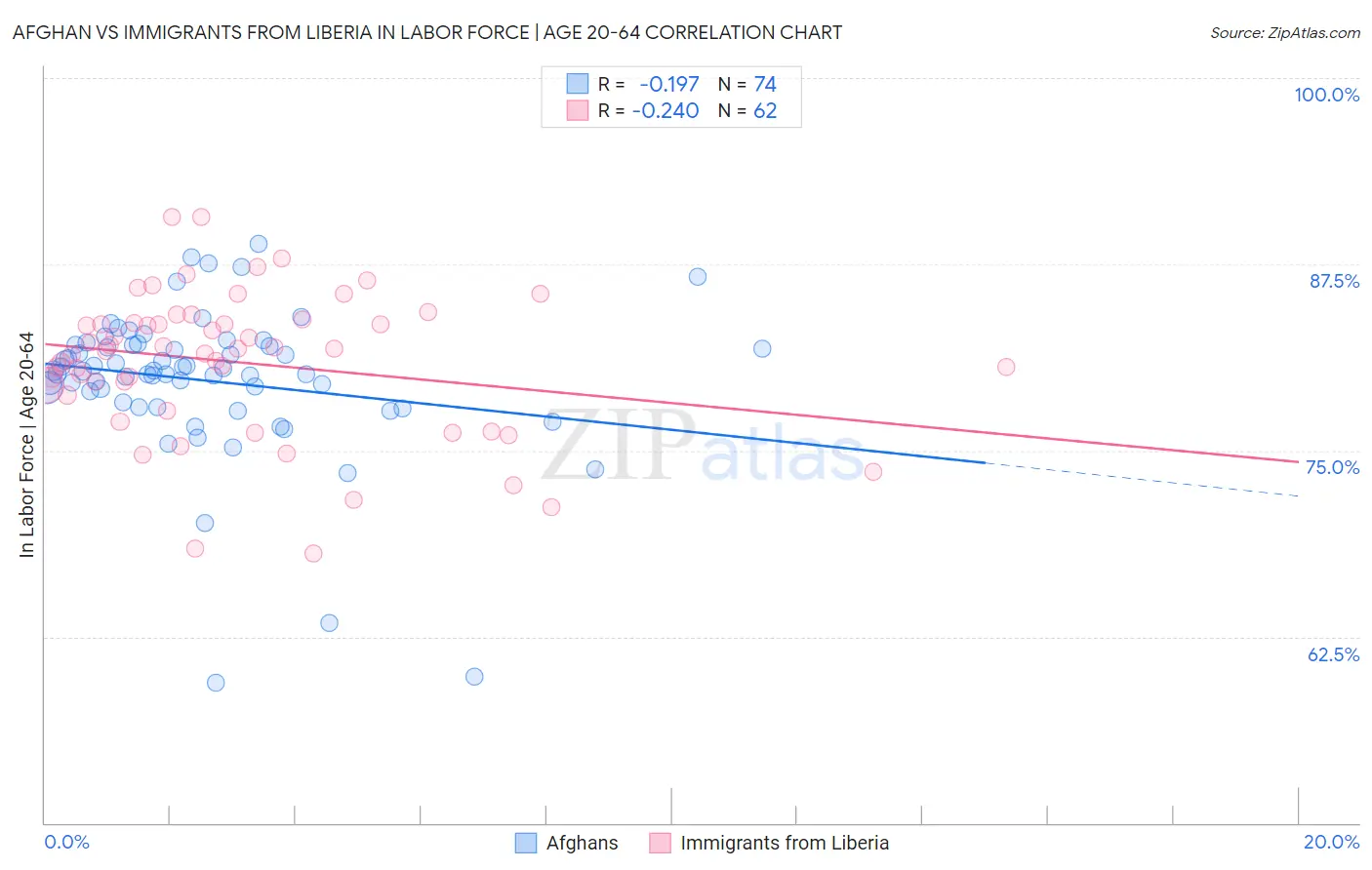 Afghan vs Immigrants from Liberia In Labor Force | Age 20-64