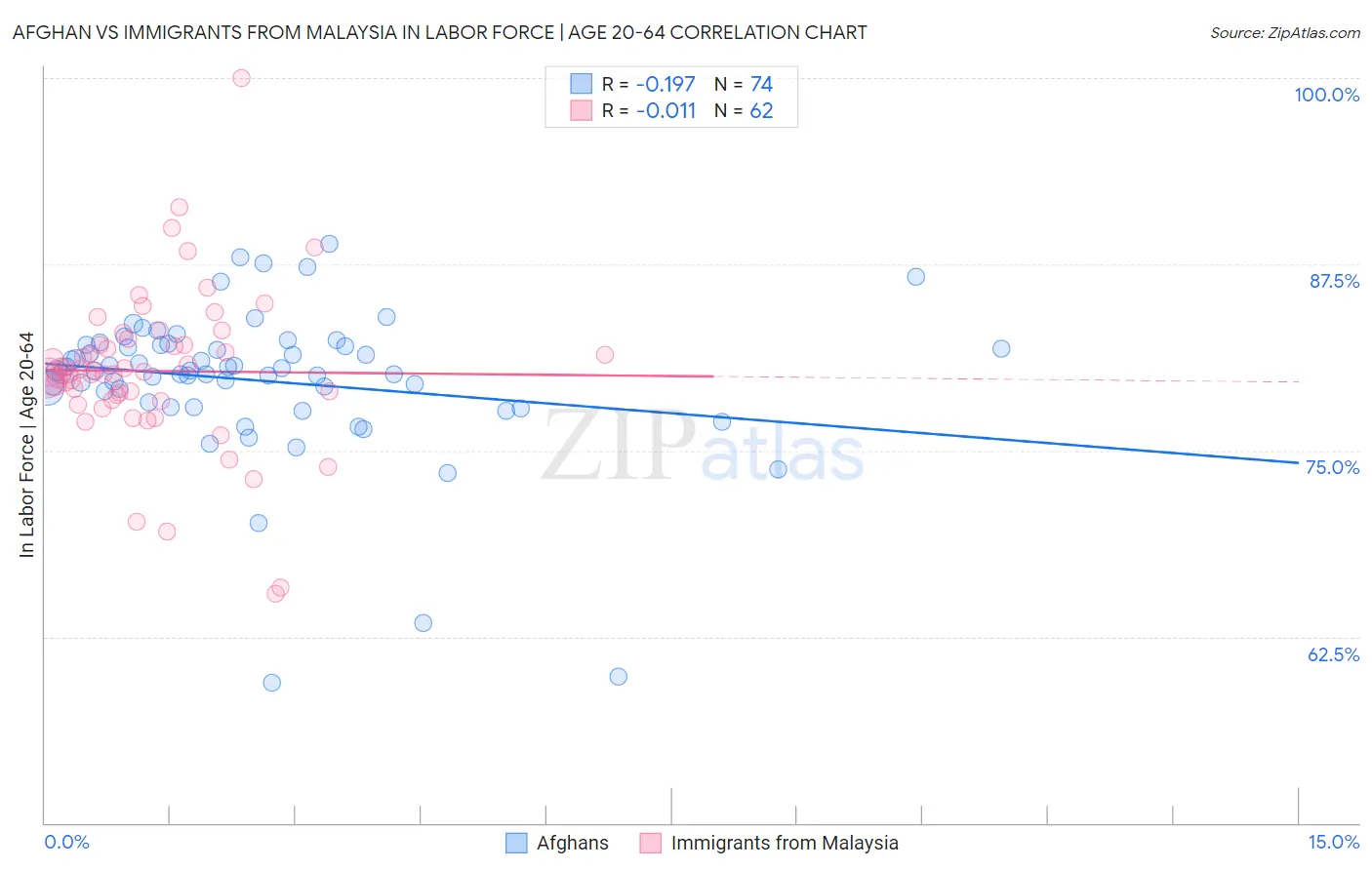 Afghan vs Immigrants from Malaysia In Labor Force | Age 20-64