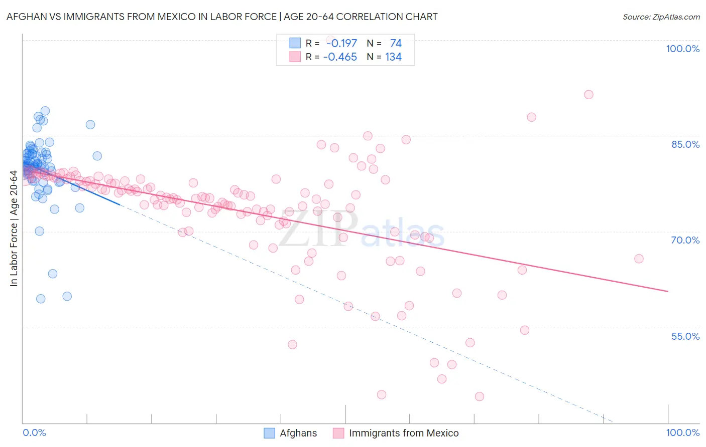 Afghan vs Immigrants from Mexico In Labor Force | Age 20-64