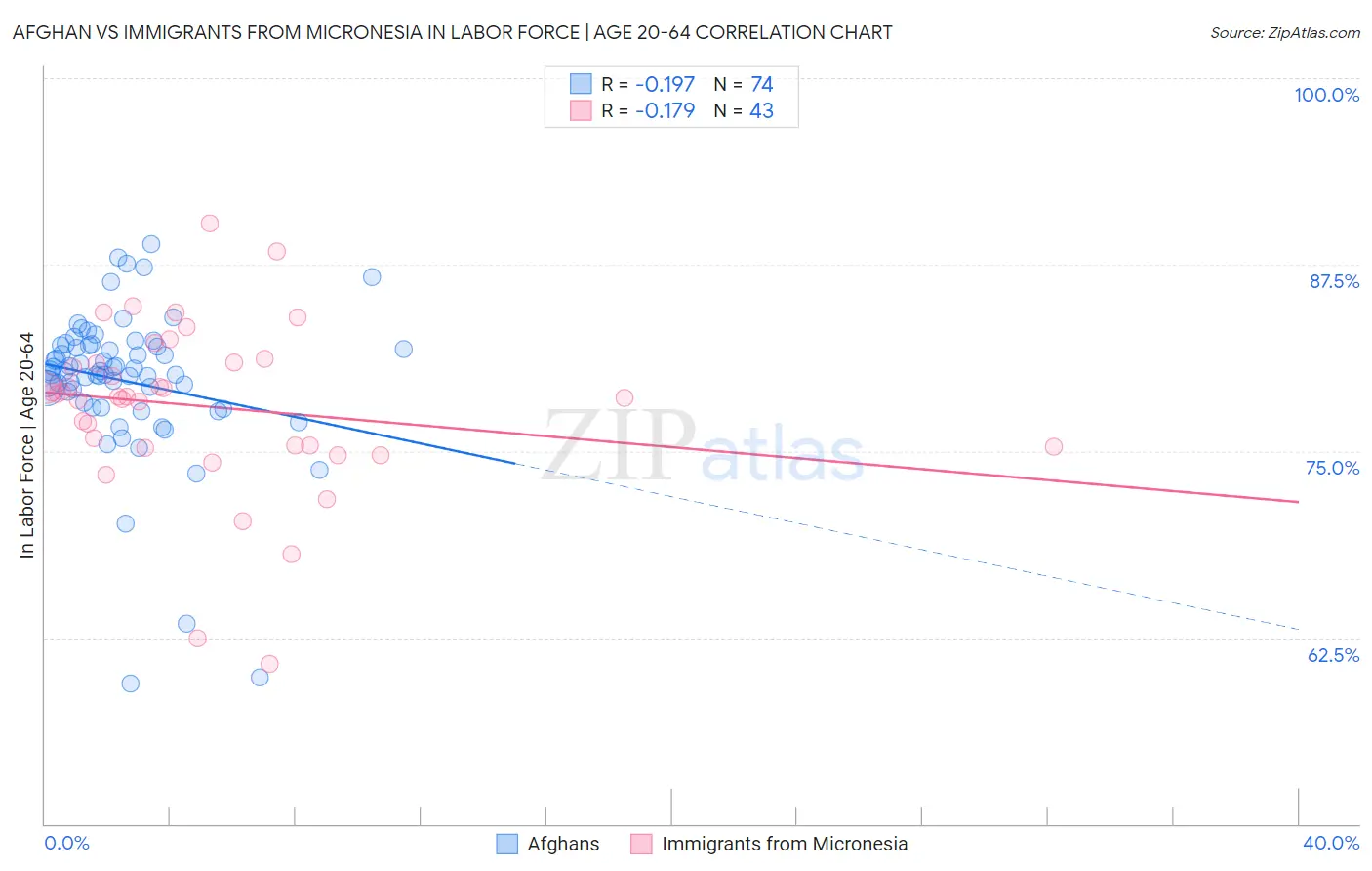 Afghan vs Immigrants from Micronesia In Labor Force | Age 20-64