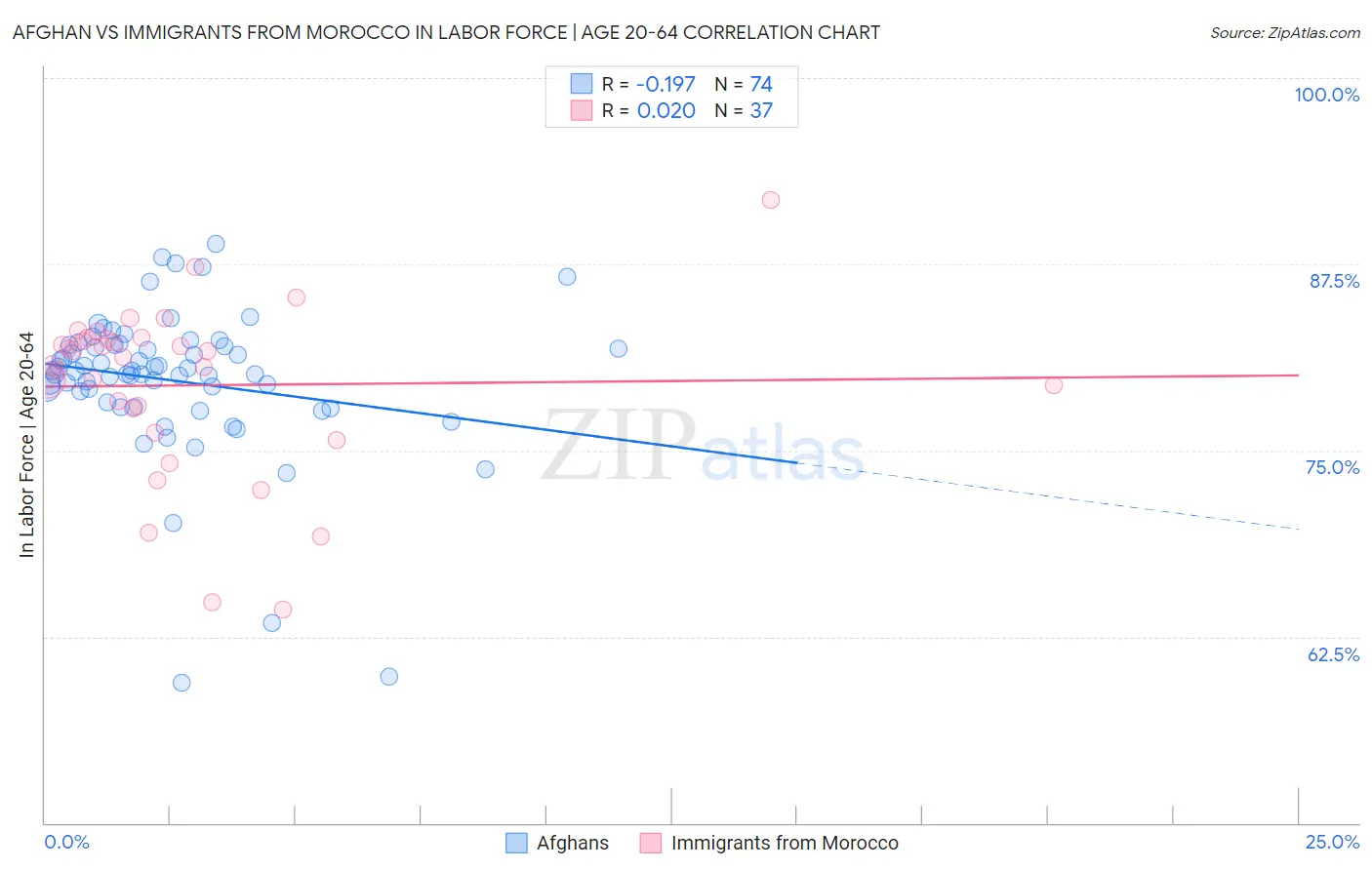 Afghan vs Immigrants from Morocco In Labor Force | Age 20-64