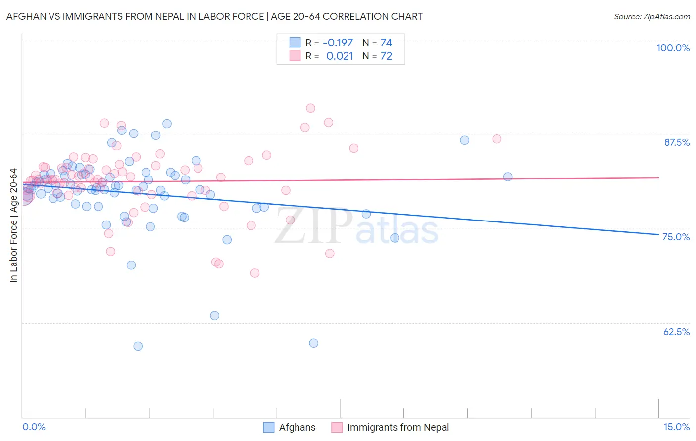Afghan vs Immigrants from Nepal In Labor Force | Age 20-64