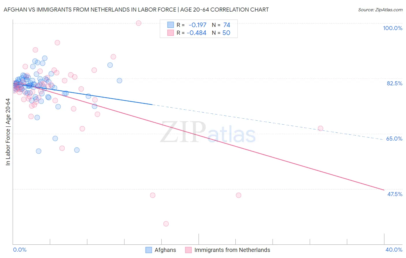 Afghan vs Immigrants from Netherlands In Labor Force | Age 20-64