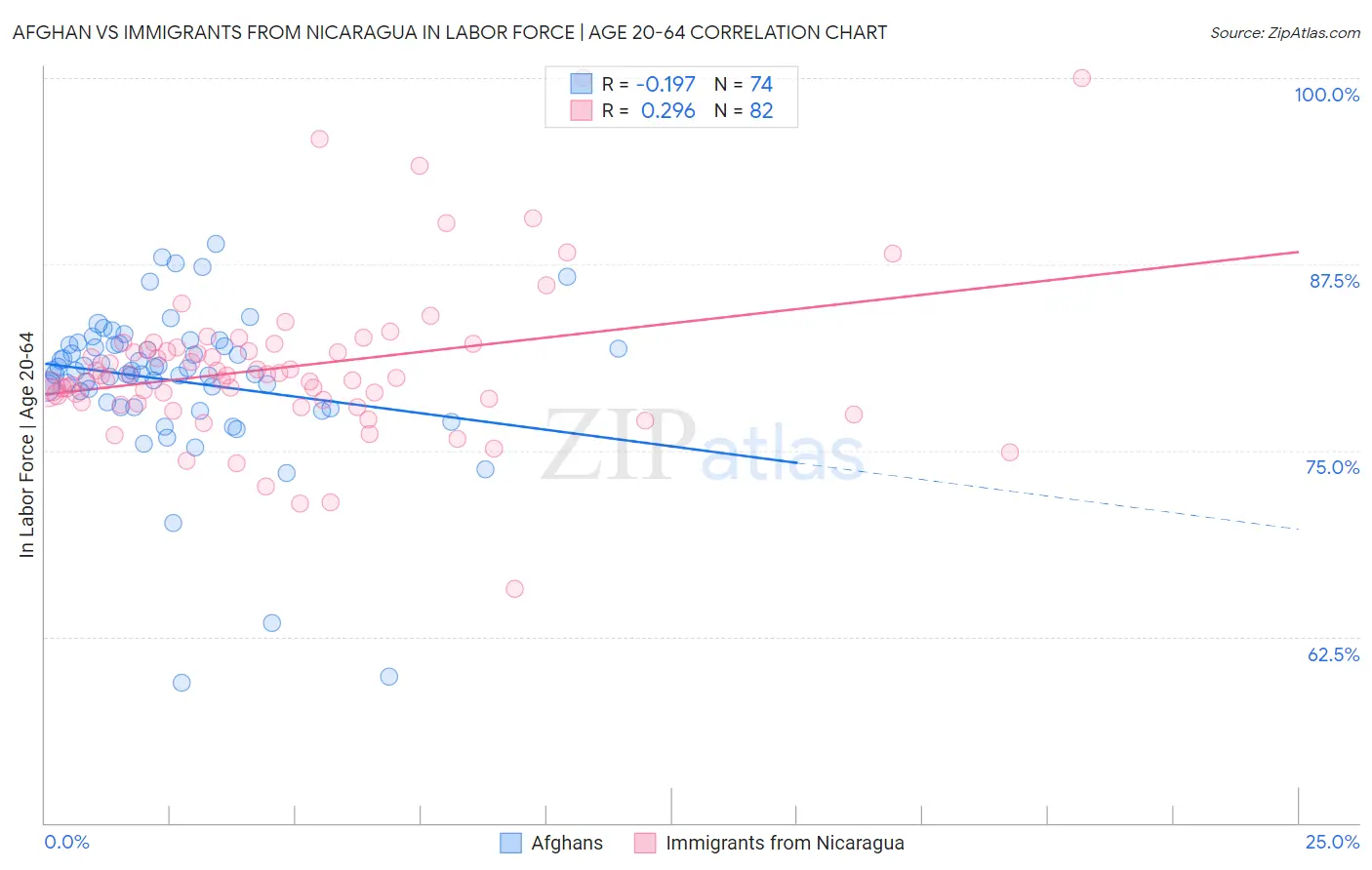 Afghan vs Immigrants from Nicaragua In Labor Force | Age 20-64