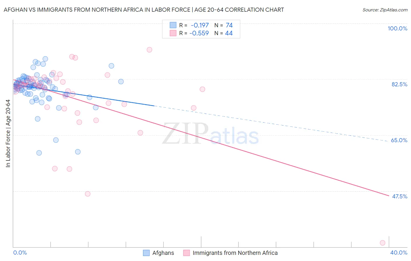 Afghan vs Immigrants from Northern Africa In Labor Force | Age 20-64