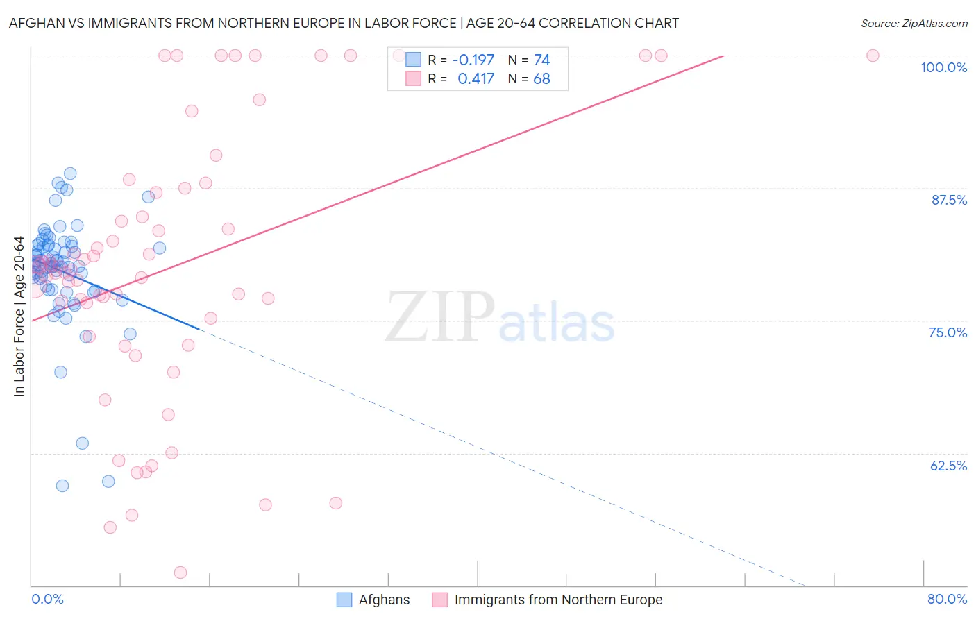 Afghan vs Immigrants from Northern Europe In Labor Force | Age 20-64