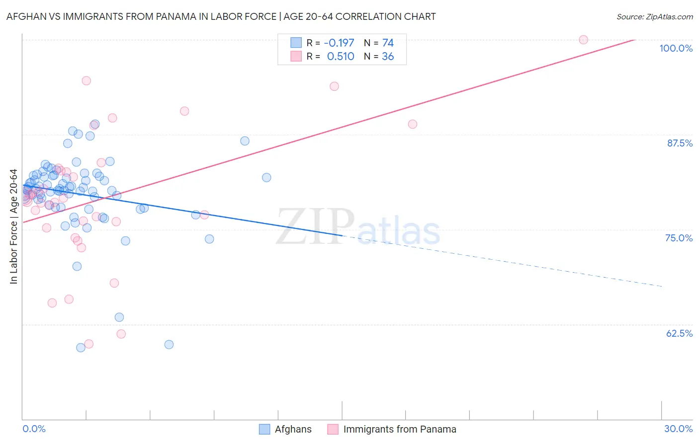 Afghan vs Immigrants from Panama In Labor Force | Age 20-64