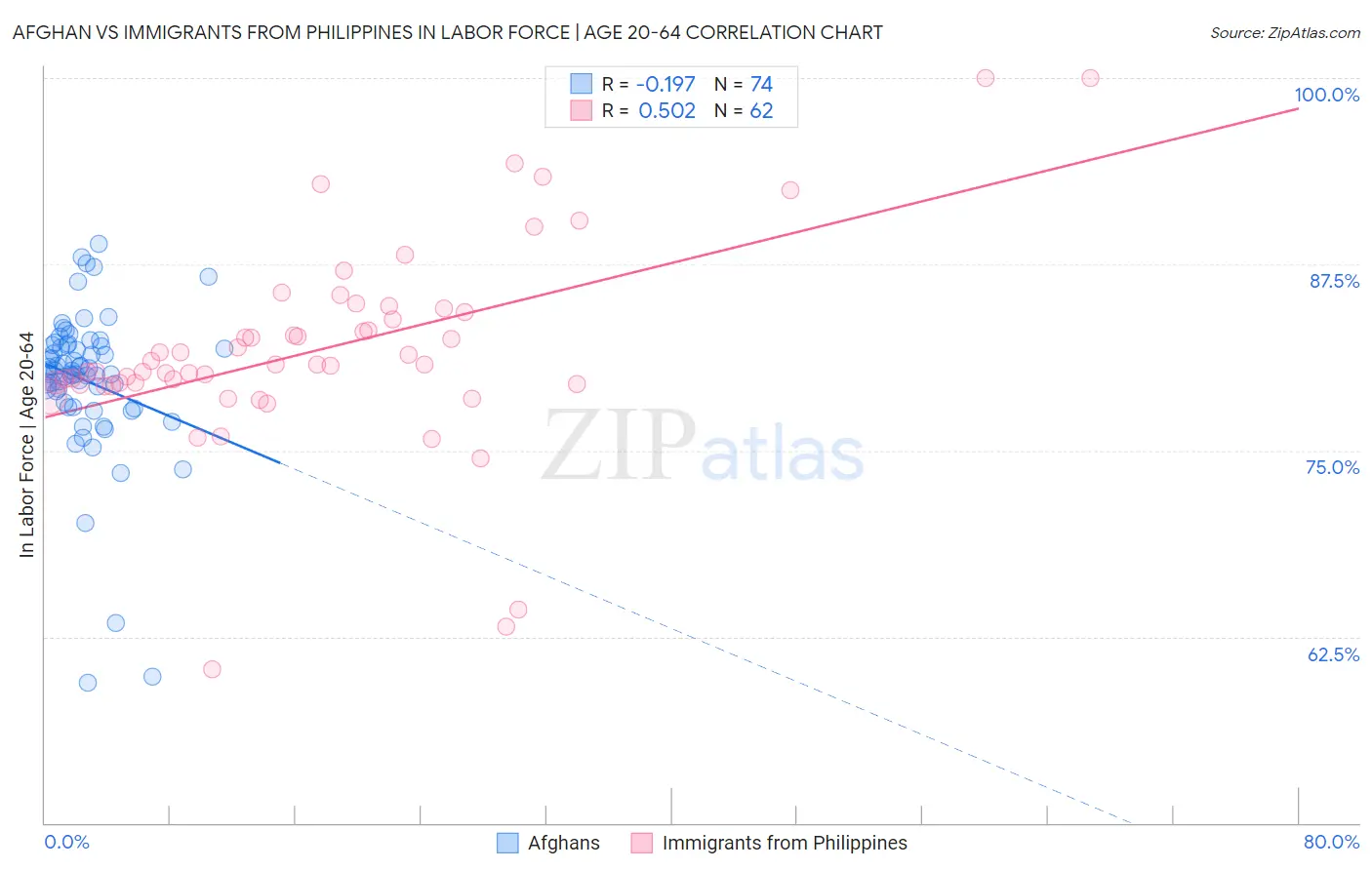 Afghan vs Immigrants from Philippines In Labor Force | Age 20-64