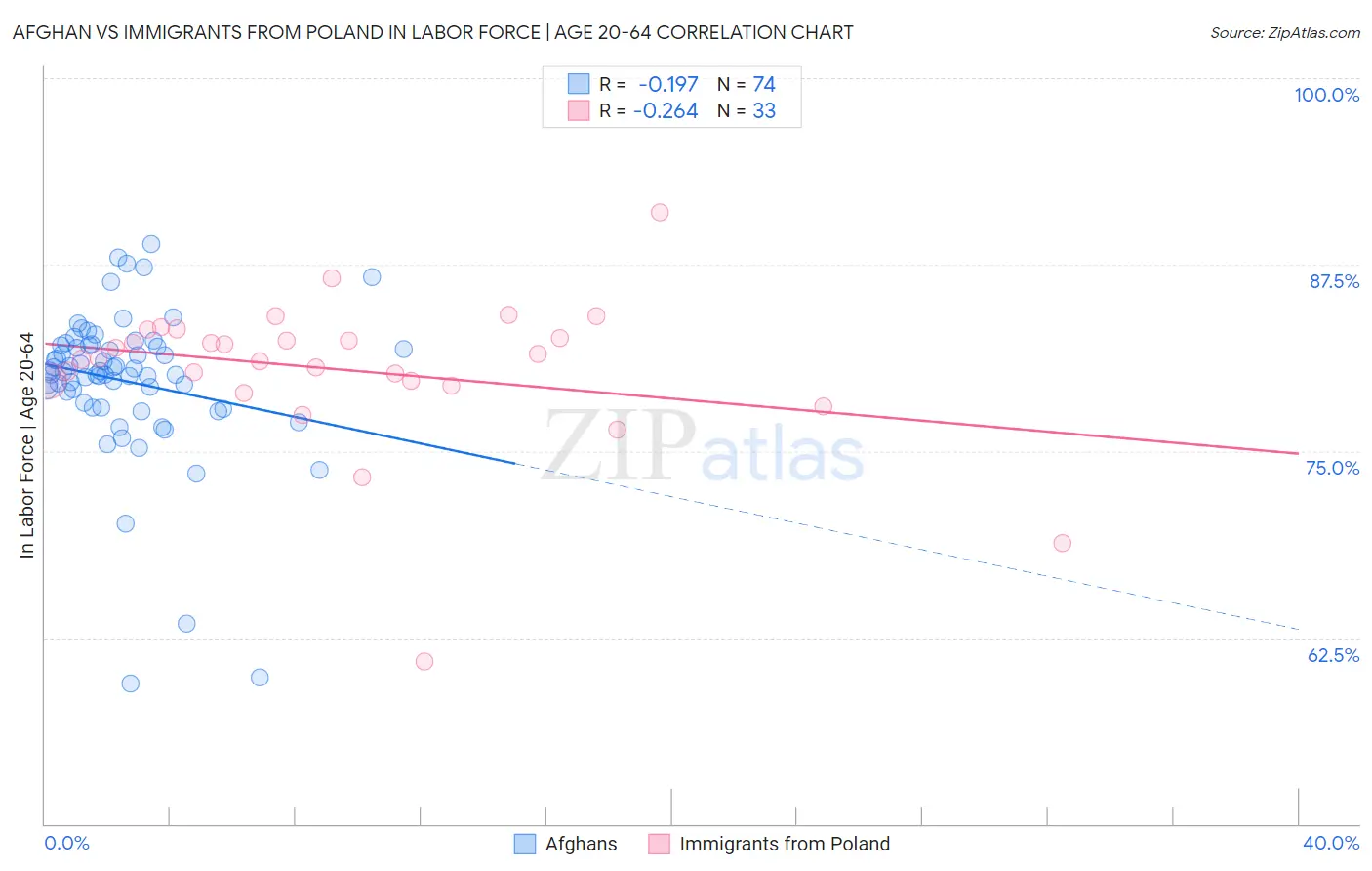 Afghan vs Immigrants from Poland In Labor Force | Age 20-64