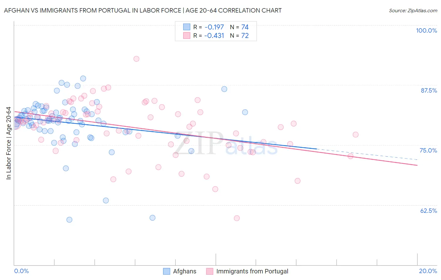 Afghan vs Immigrants from Portugal In Labor Force | Age 20-64