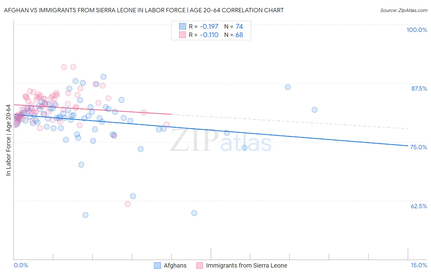 Afghan vs Immigrants from Sierra Leone In Labor Force | Age 20-64