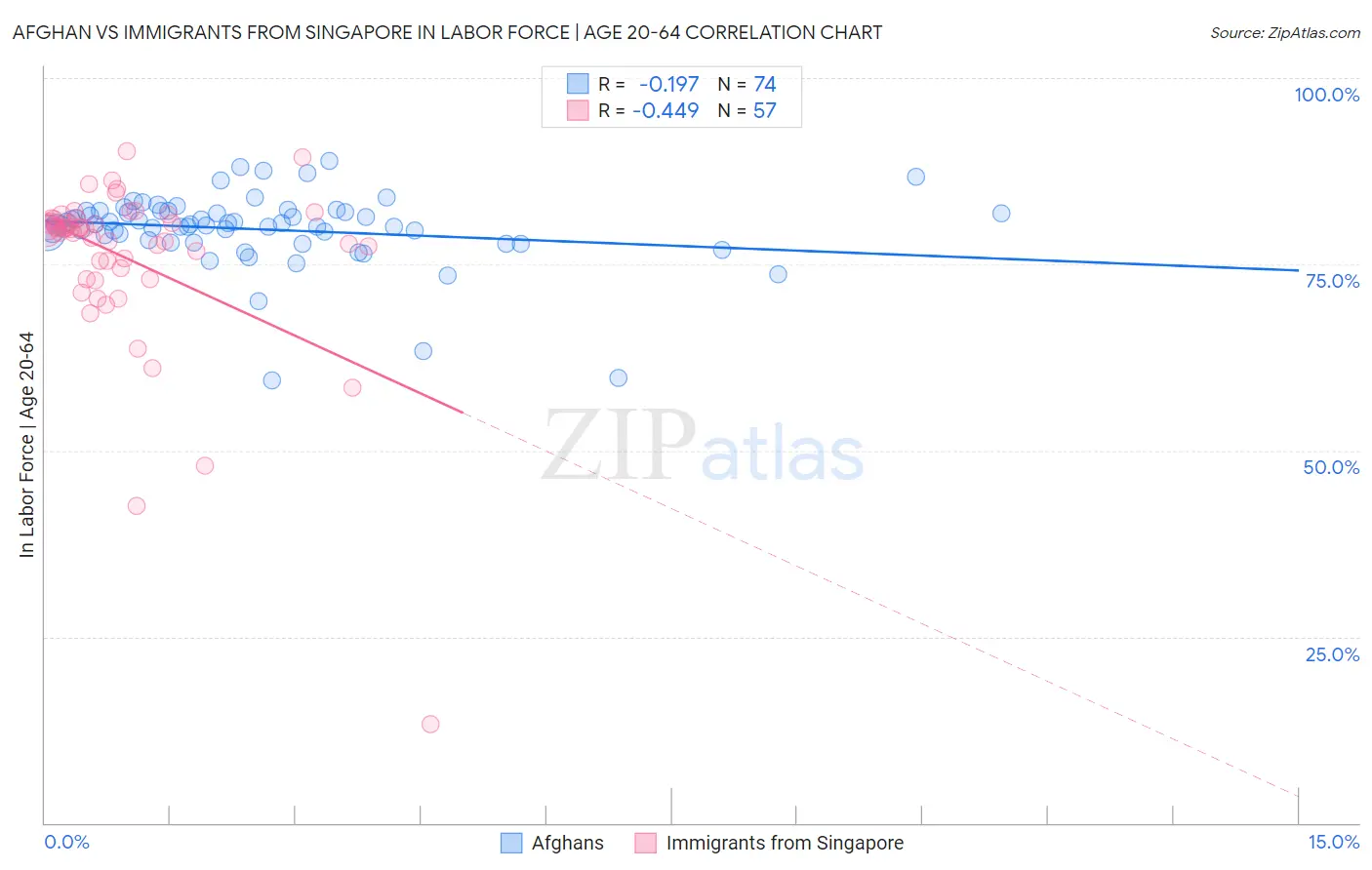 Afghan vs Immigrants from Singapore In Labor Force | Age 20-64