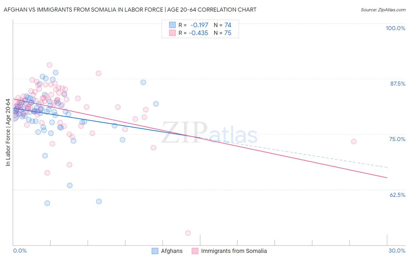 Afghan vs Immigrants from Somalia In Labor Force | Age 20-64