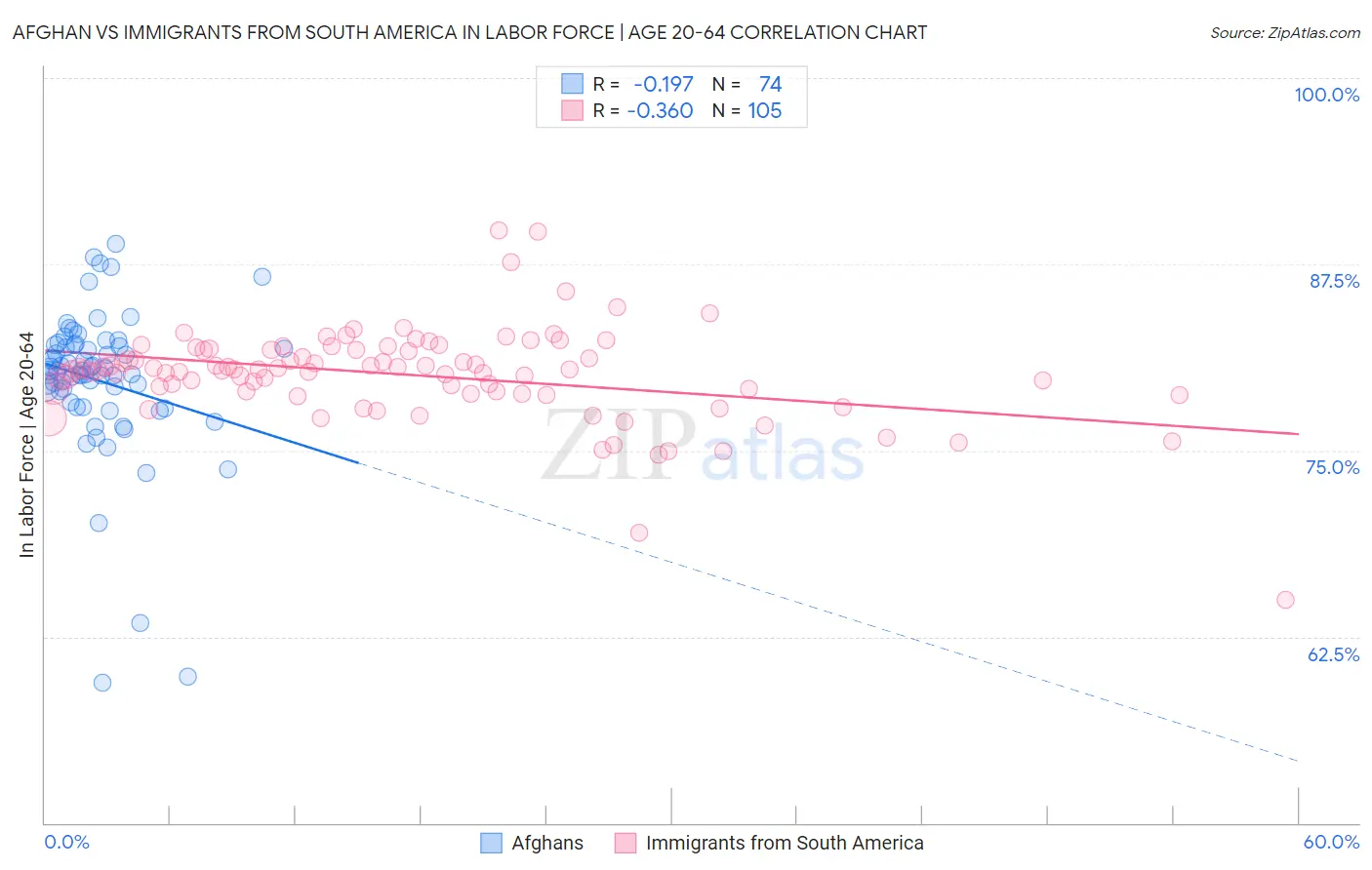Afghan vs Immigrants from South America In Labor Force | Age 20-64