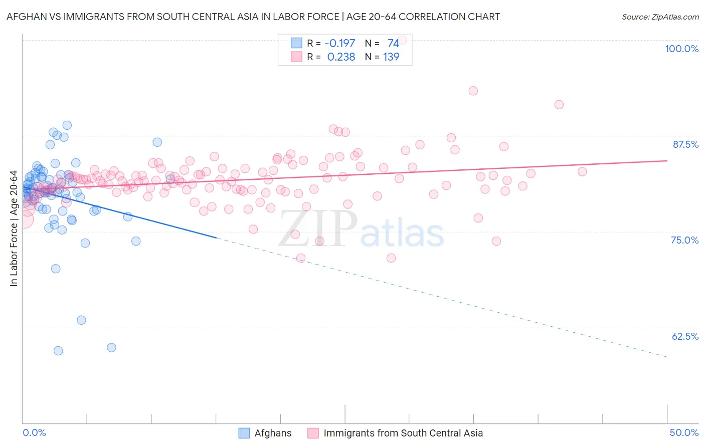 Afghan vs Immigrants from South Central Asia In Labor Force | Age 20-64