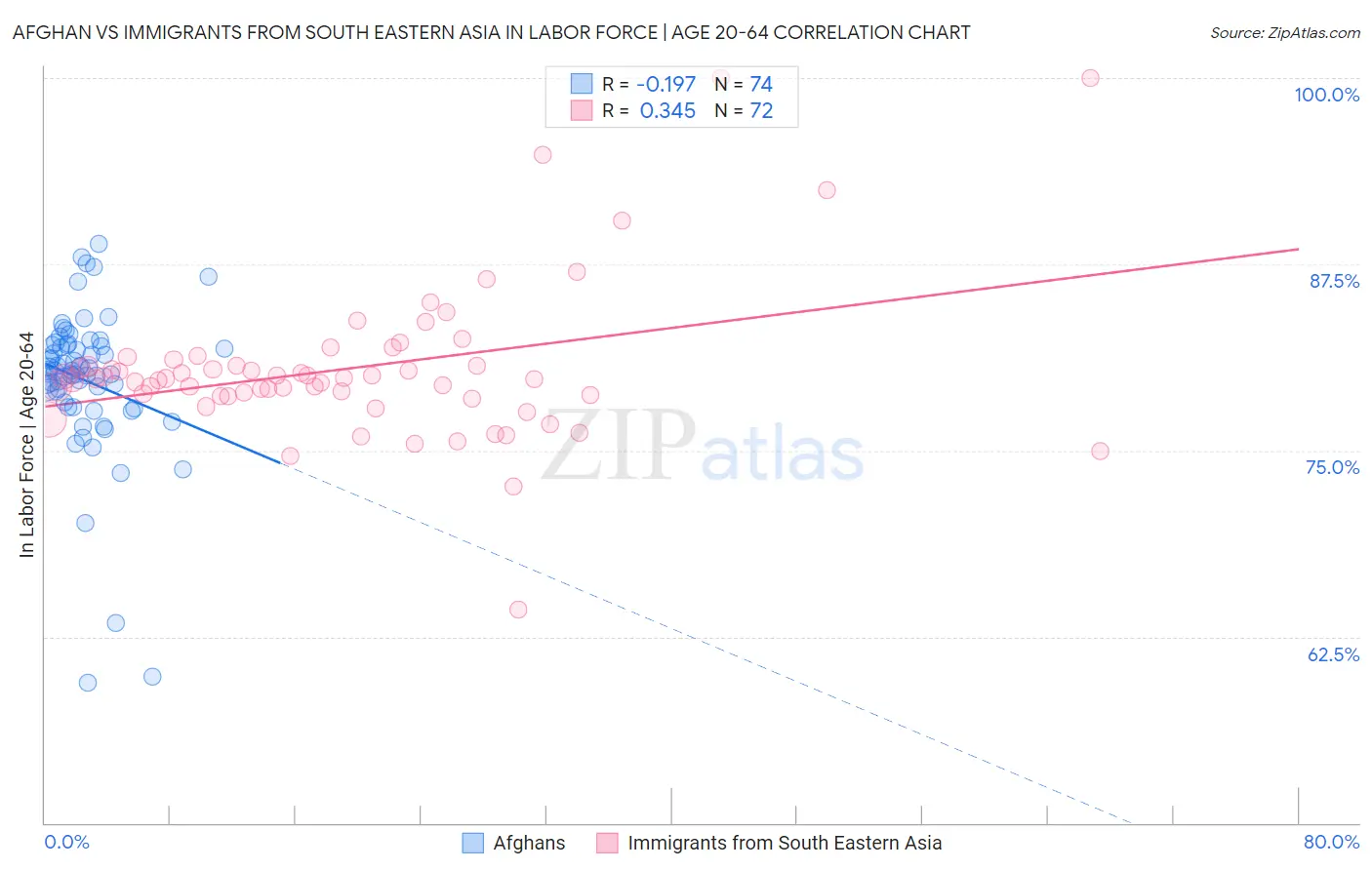 Afghan vs Immigrants from South Eastern Asia In Labor Force | Age 20-64