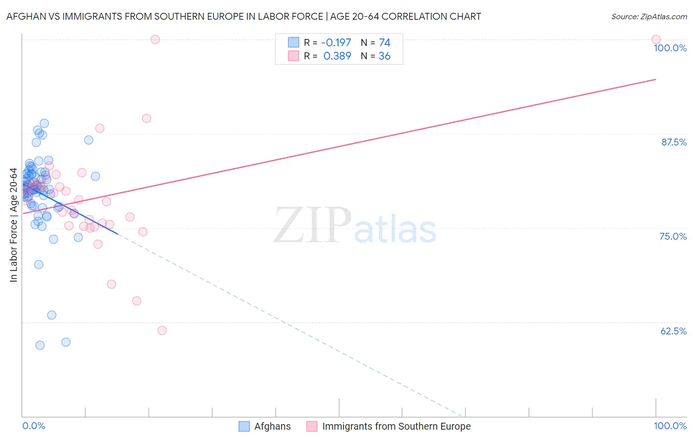Afghan vs Immigrants from Southern Europe In Labor Force | Age 20-64