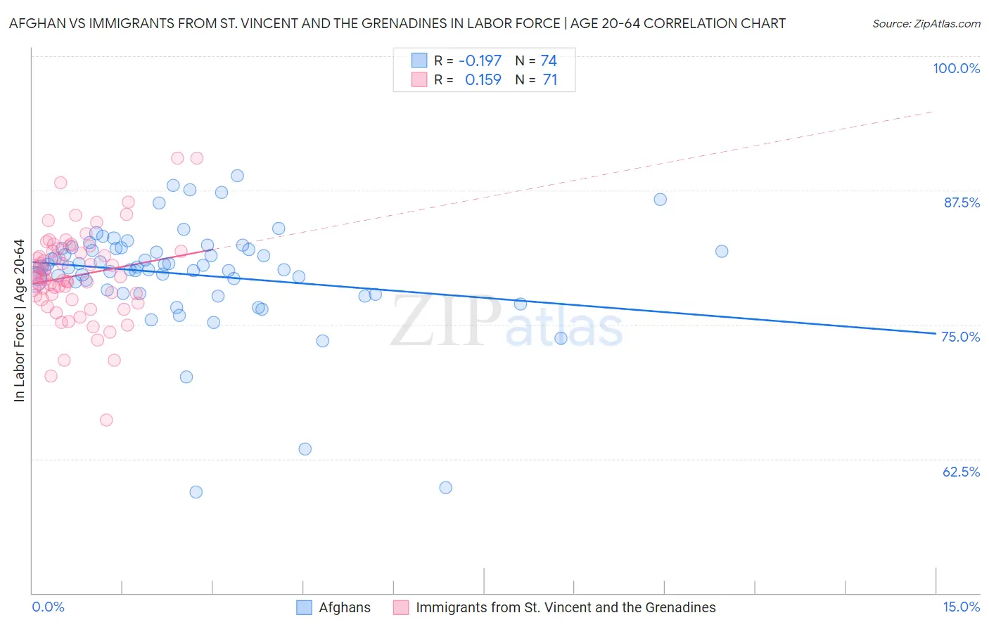 Afghan vs Immigrants from St. Vincent and the Grenadines In Labor Force | Age 20-64