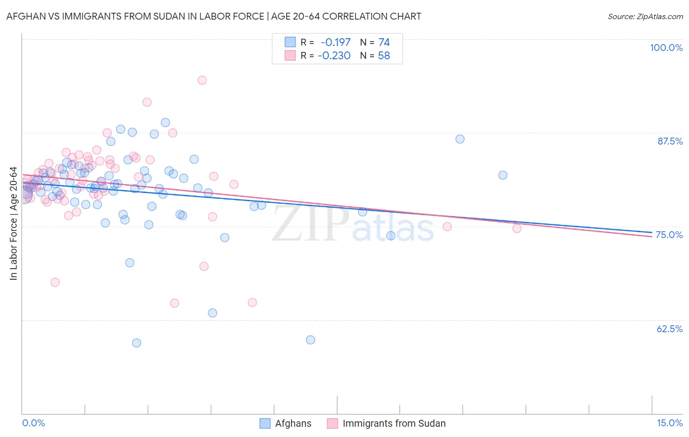 Afghan vs Immigrants from Sudan In Labor Force | Age 20-64