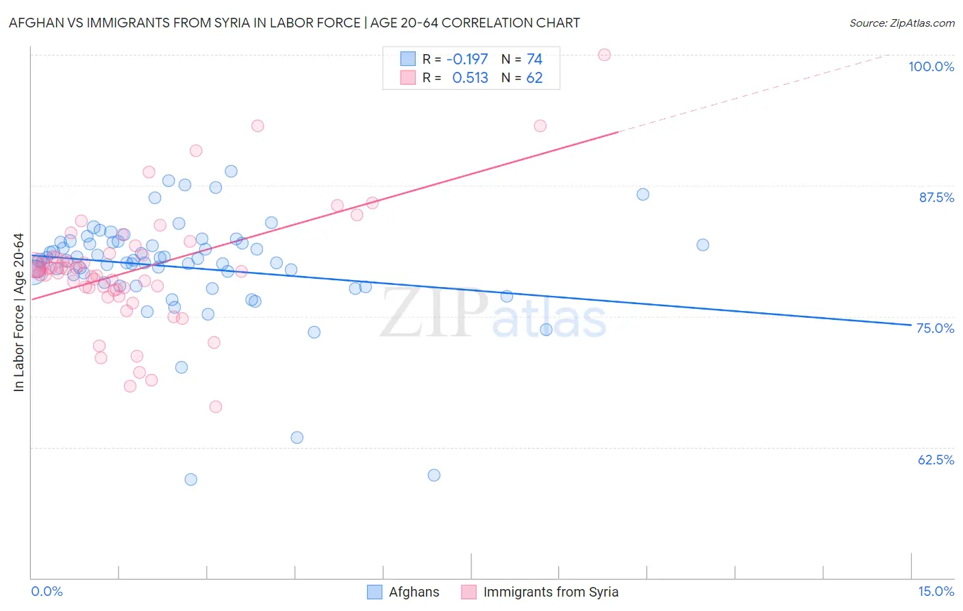 Afghan vs Immigrants from Syria In Labor Force | Age 20-64