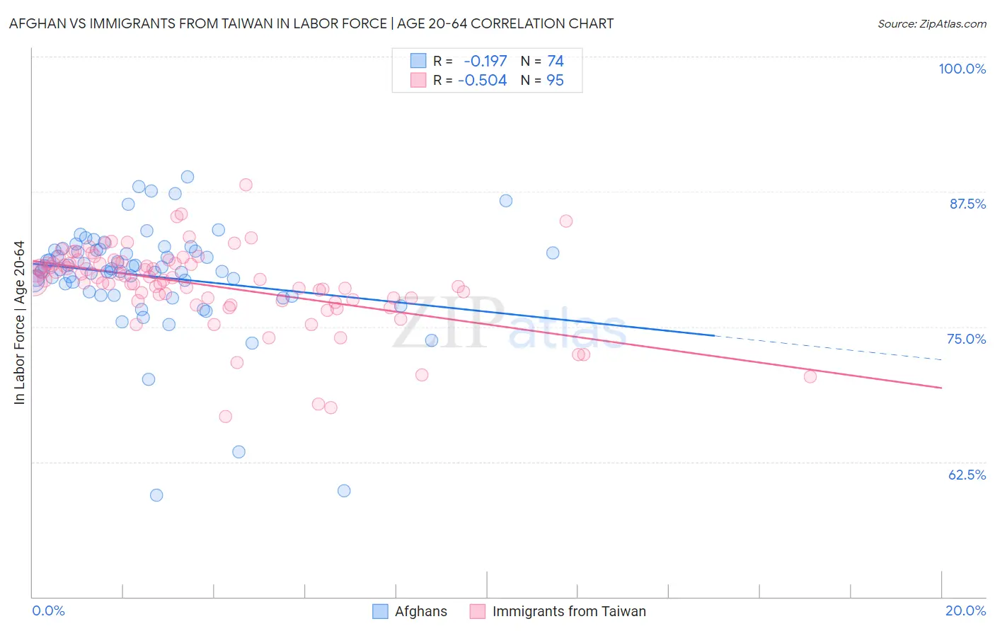 Afghan vs Immigrants from Taiwan In Labor Force | Age 20-64