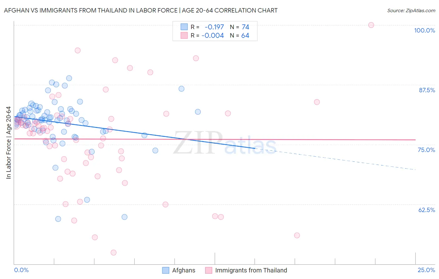 Afghan vs Immigrants from Thailand In Labor Force | Age 20-64